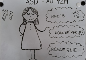 tablica na której jest narysowana postać i napisy ASD - autyzm, hałas, koncentracja, zrozumienie